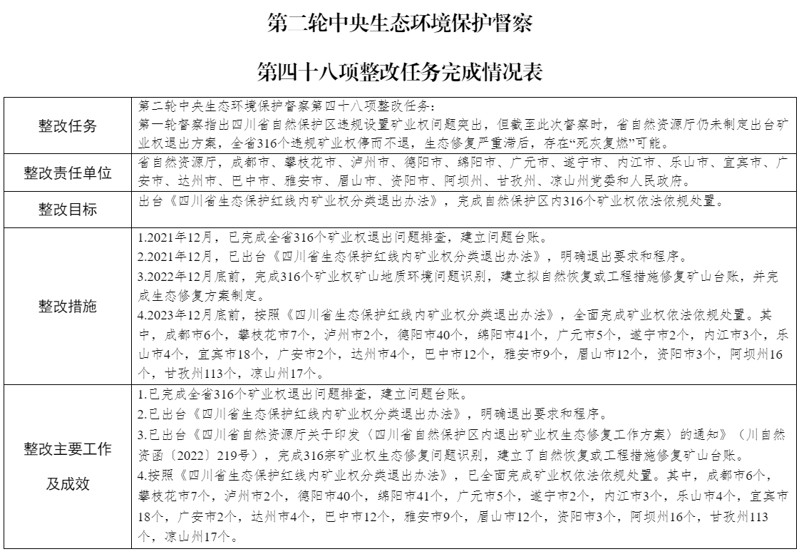 關(guān)于中央生態(tài)環(huán)境保護(hù)督察整改任務(wù)驗(yàn)收銷號的公示（第二輪第四十八項(xiàng)整改任務(wù)）_其他_綿陽市人民政府.png
