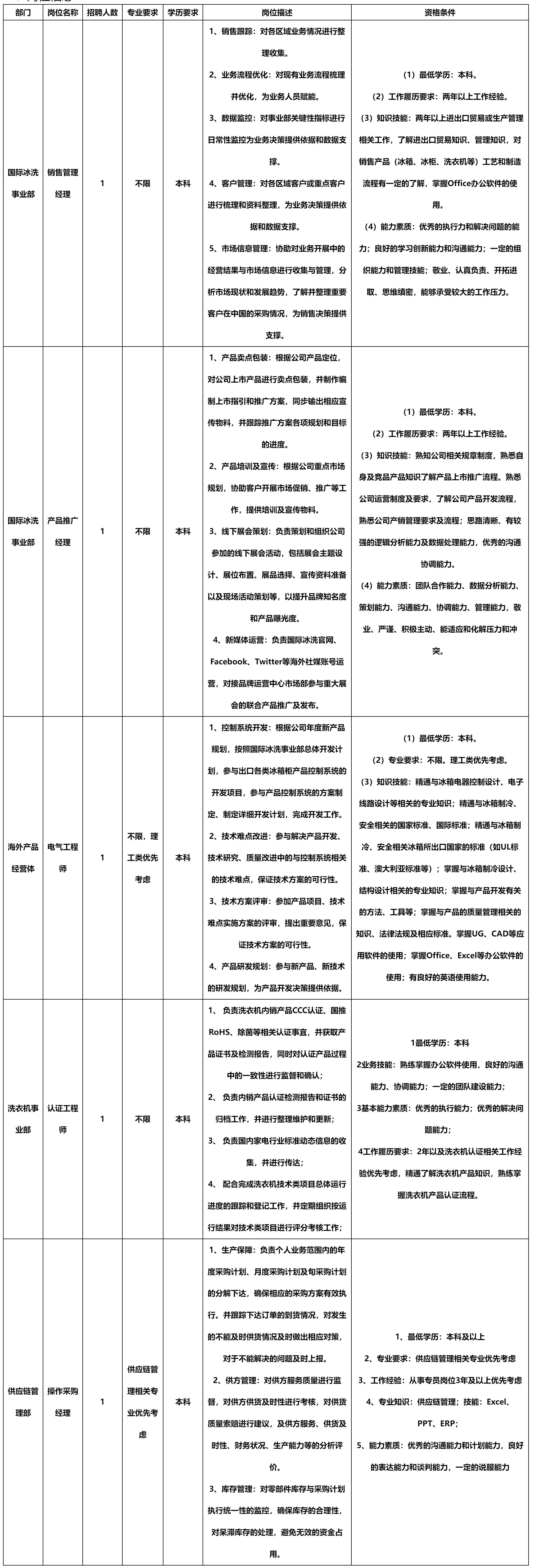 長虹美菱股份有限公司關于招聘銷售管理經(jīng)理.png